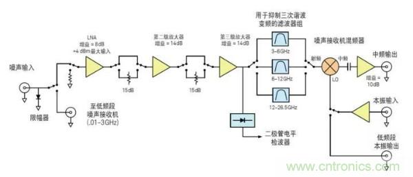 如何使用網(wǎng)絡分析儀精確地測量噪聲系數(shù)