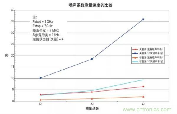 如何使用網(wǎng)絡(luò)分析儀精確地測(cè)量噪聲系數(shù)