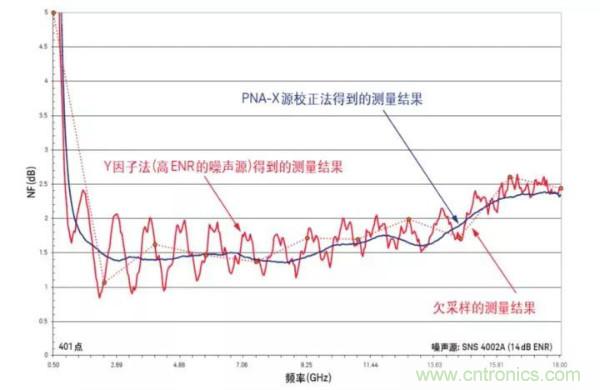 如何使用網(wǎng)絡(luò)分析儀精確地測(cè)量噪聲系數(shù)