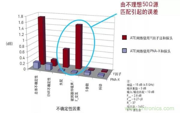 如何使用網(wǎng)絡(luò)分析儀精確地測(cè)量噪聲系數(shù)