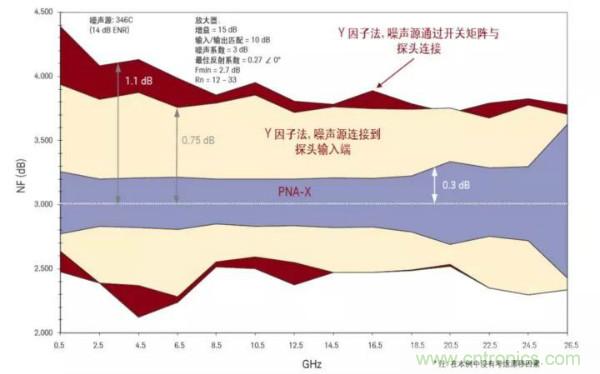 如何使用網(wǎng)絡分析儀精確地測量噪聲系數(shù)