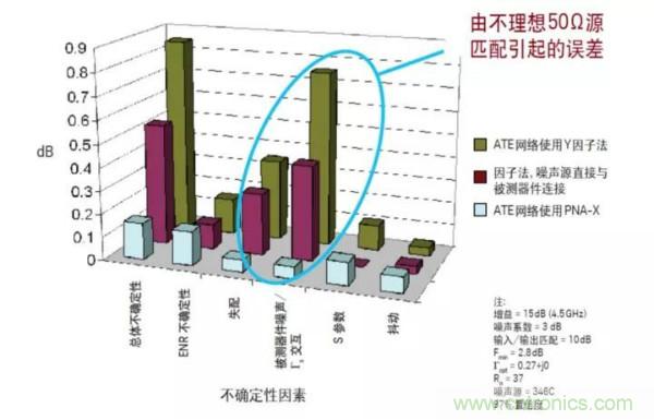 如何使用網(wǎng)絡(luò)分析儀精確地測量噪聲系數(shù)