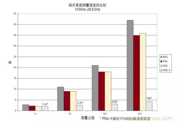 如何使用網(wǎng)絡(luò)分析儀精確地測(cè)量噪聲系數(shù)