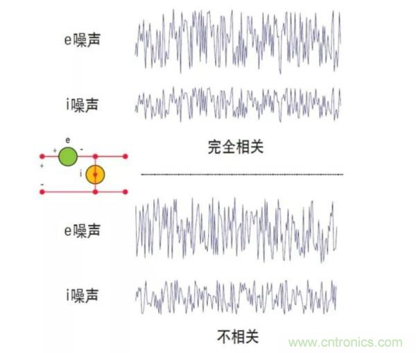 如何使用網(wǎng)絡(luò)分析儀精確地測(cè)量噪聲系數(shù)