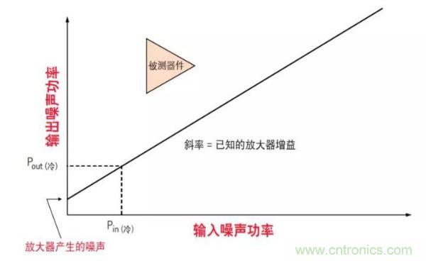 如何使用網(wǎng)絡(luò)分析儀精確地測(cè)量噪聲系數(shù)