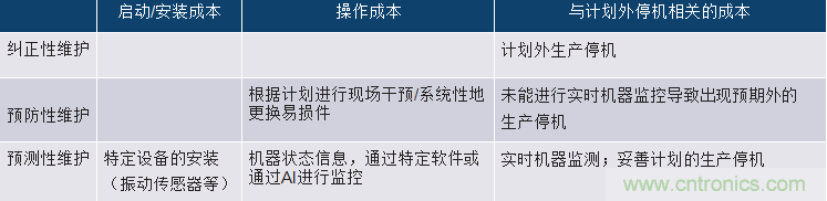 選擇正確的加速度計(jì)，以進(jìn)行預(yù)測(cè)性維護(hù)