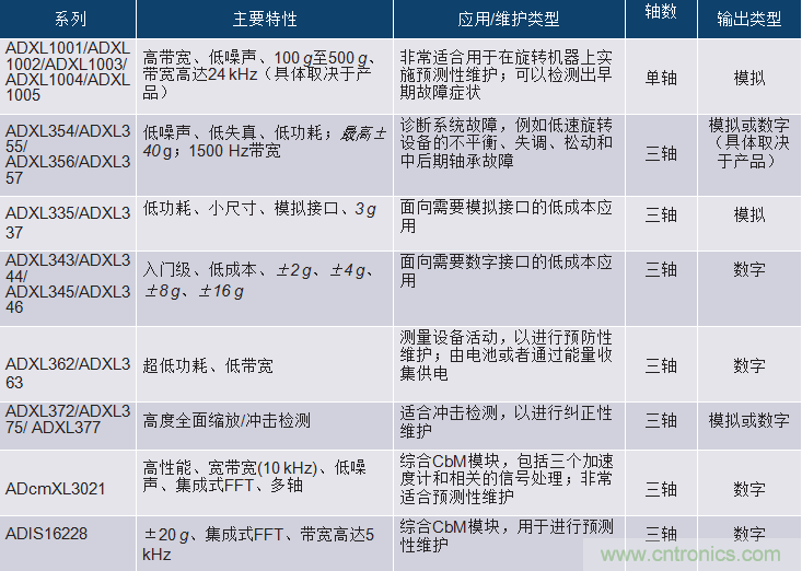 選擇正確的加速度計(jì)，以進(jìn)行預(yù)測(cè)性維護(hù)