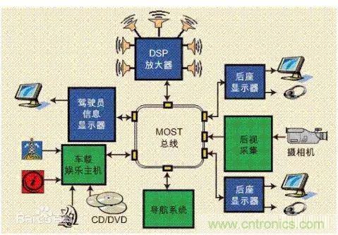 汽車四大總線：CAN、LIN、Flexray、MOST