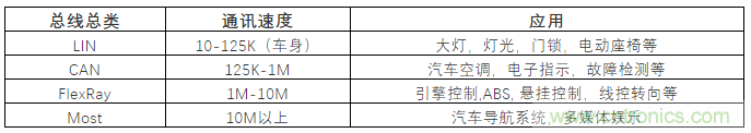 汽車四大總線：CAN、LIN、Flexray、MOST