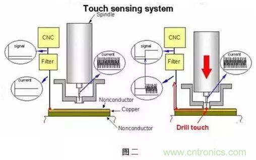 PCB生產中的過孔和背鉆有哪些技術？