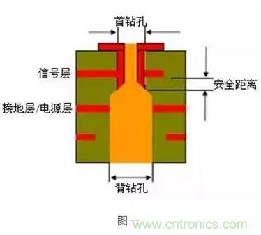 PCB生產中的過孔和背鉆有哪些技術？