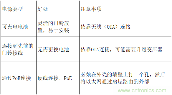 智能門鈴設(shè)計(jì)二三事：視頻、音頻及電源技術(shù)