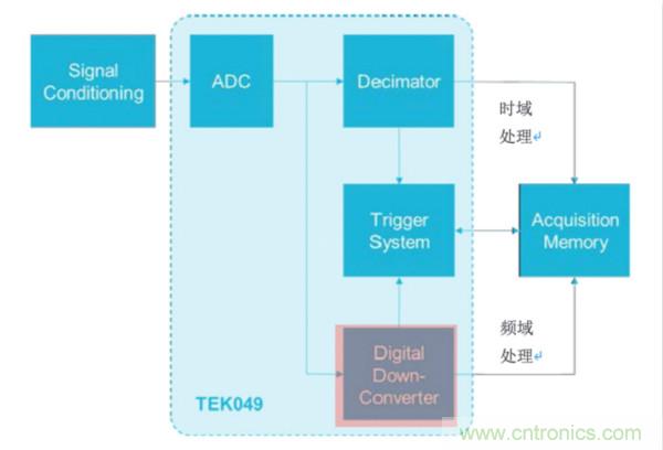 【基礎篇】示波器上的頻域分析利器 ，Spectrum View測試分析