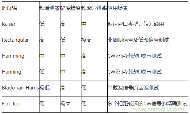 【理論篇】示波器上的頻域分析利器--時(shí)頻域信號(hào)分析技術(shù)