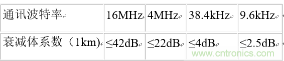 UART、RS-232、RS-422、RS-485之間有什么區(qū)別？