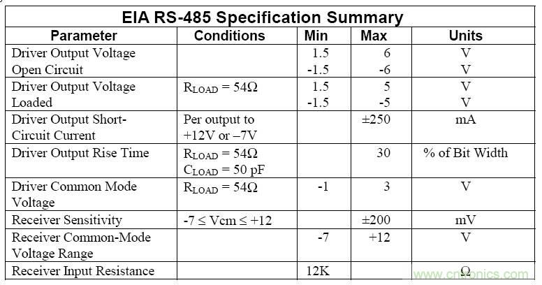 UART、RS-232、RS-422、RS-485之間有什么區(qū)別？