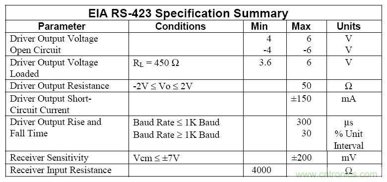 UART、RS-232、RS-422、RS-485之間有什么區(qū)別？