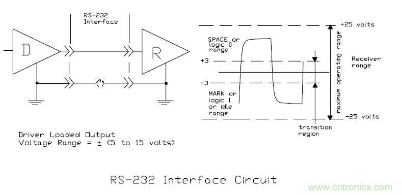 UART、RS-232、RS-422、RS-485之間有什么區(qū)別？