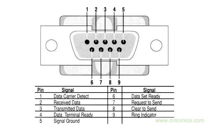 UART、RS-232、RS-422、RS-485之間有什么區(qū)別？