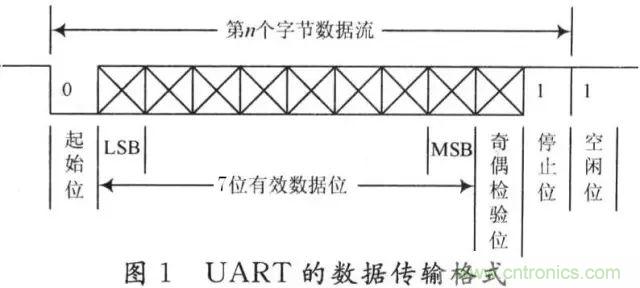 UART、RS-232、RS-422、RS-485之間有什么區(qū)別？