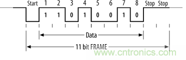 UART、RS-232、RS-422、RS-485之間有什么區(qū)別？