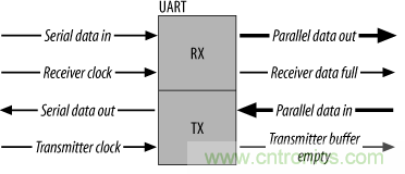 UART、RS-232、RS-422、RS-485之間有什么區(qū)別？