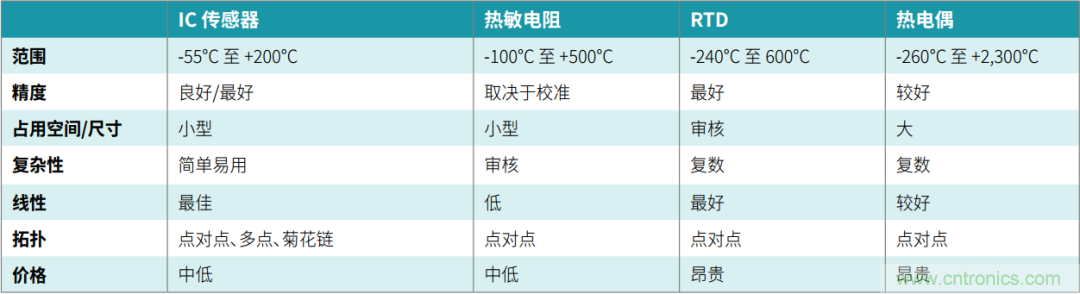 工程師溫度傳感指南 | 了解設(shè)計挑戰(zhàn)，掌握解決方案！