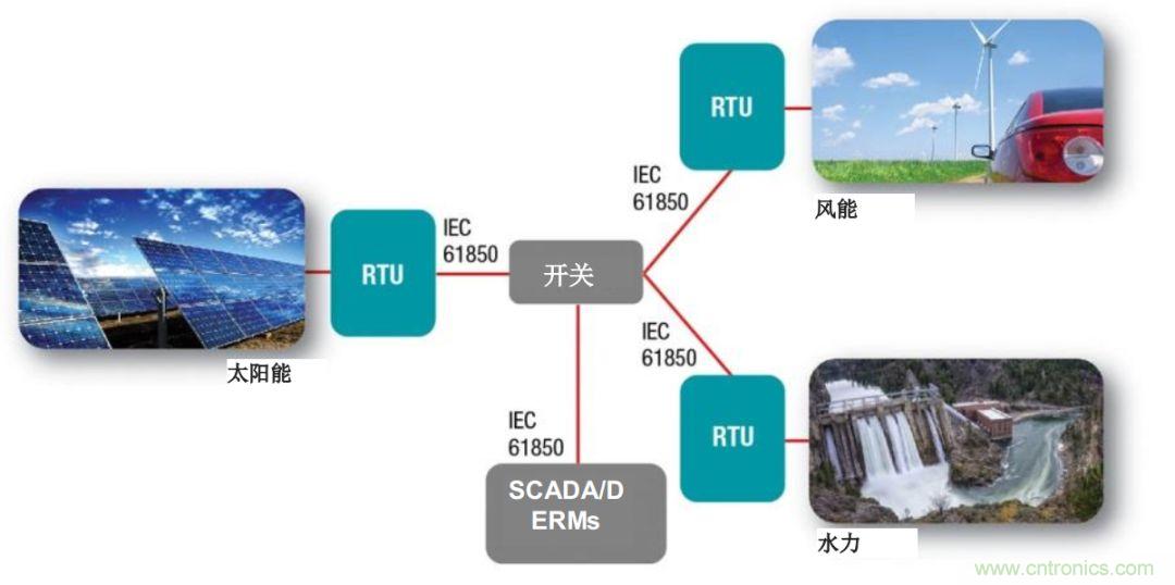 如何為微電網(wǎng)設(shè)計更智能的遠(yuǎn)程終端單元?答案在這里！