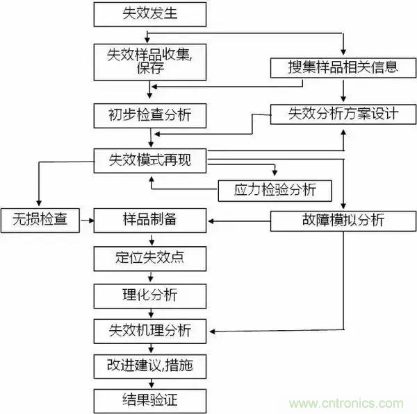 PCB上的光電元器件為何總失效？