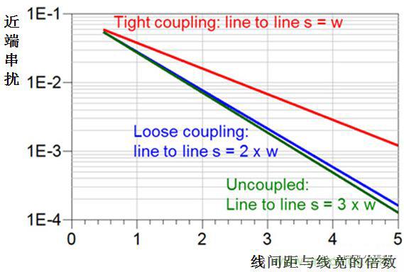 在電路設(shè)計(jì)中，到底是用緊耦合還是松耦合來(lái)減少串?dāng)_?