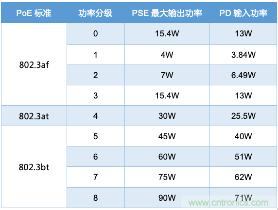 PoE以太網(wǎng)供電標(biāo)準(zhǔn)又升級了，你的PD控制器選好了嗎？