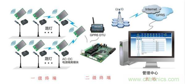 傳感器+無線通信=？發(fā)揮你的想象力！