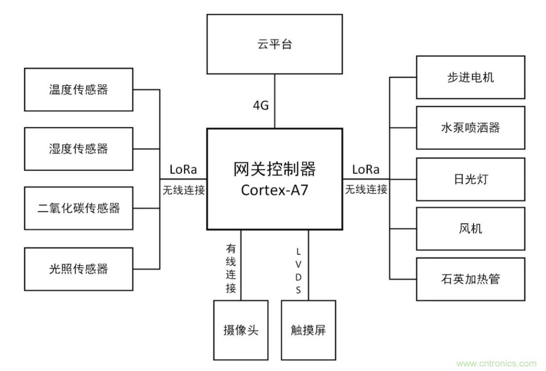 傳感器+無線通信=？發(fā)揮你的想象力！