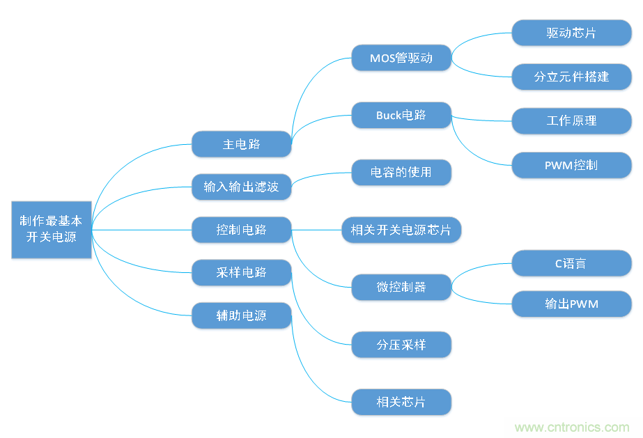 DIY一個(gè)數(shù)控開(kāi)關(guān)電源，你需要掌握這些知識(shí)