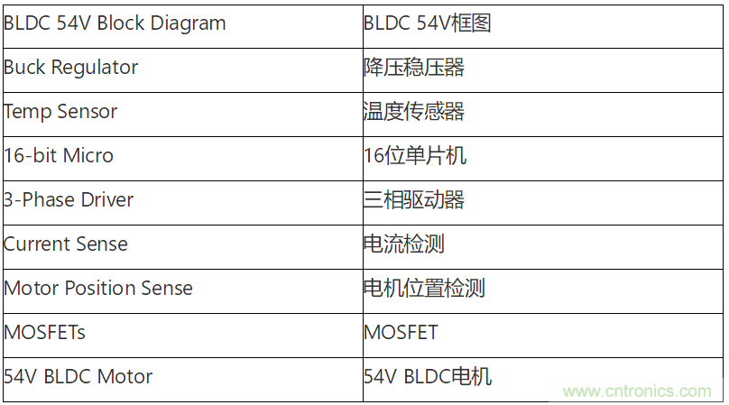 為何如今的服務(wù)器應(yīng)用都在使用54V BLDC電機(jī)？