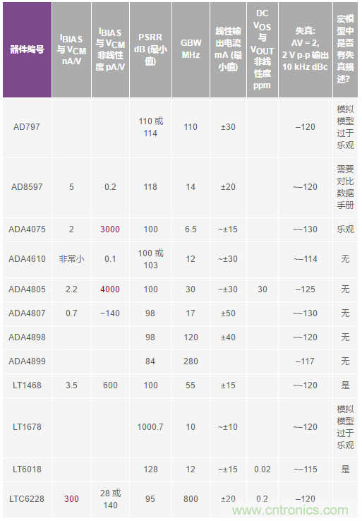 您真的能通過運(yùn)算放大器實(shí)現(xiàn)ppm精度嗎？