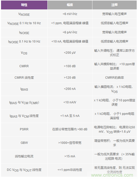 您真的能通過運(yùn)算放大器實(shí)現(xiàn)ppm精度嗎？