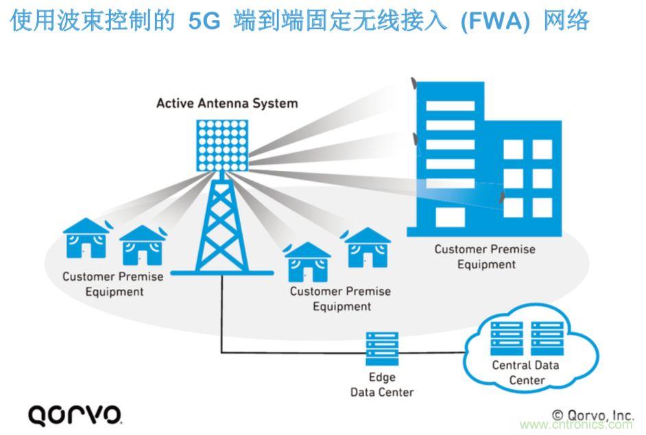 載波網(wǎng)絡(luò)將如何實現(xiàn) 5G？