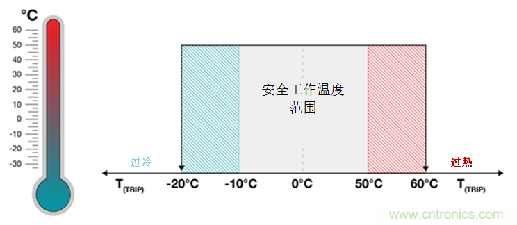 如何保障汽車信息娛樂和機群系統(tǒng)的熱安全性？