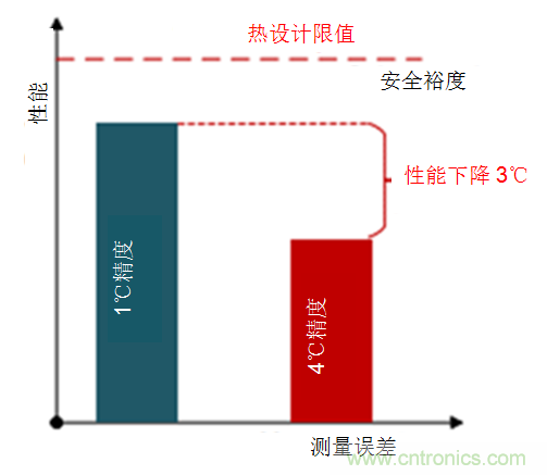 如何保障汽車信息娛樂和機群系統(tǒng)的熱安全性？