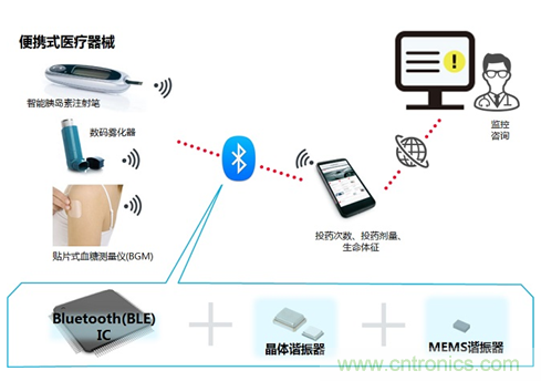 瞄準(zhǔn)智慧醫(yī)療契機(jī)，村田加快產(chǎn)品布局