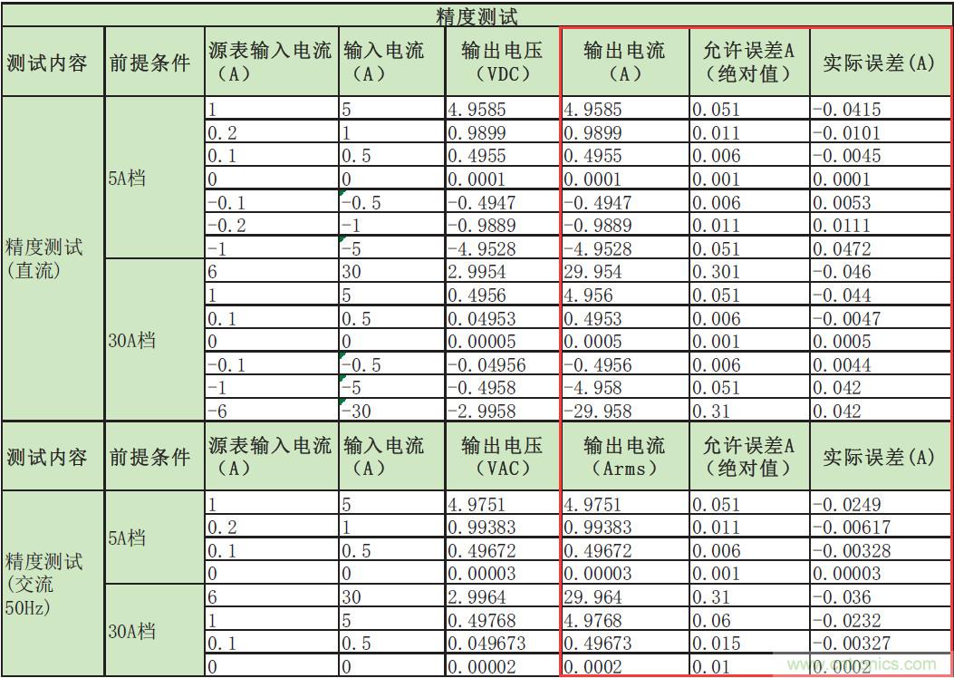 您測量電流的方法用對了嗎？