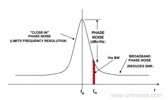 如何將振蕩器相位噪聲轉(zhuǎn)換為時間抖動？這個方法很簡單！