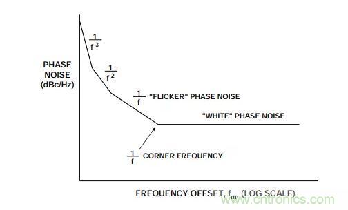 如何將振蕩器相位噪聲轉(zhuǎn)換為時(shí)間抖動(dòng)？這個(gè)方法很簡單！