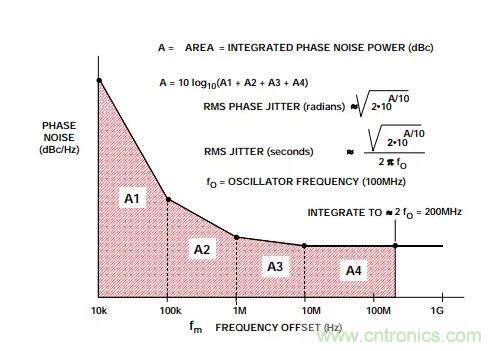如何將振蕩器相位噪聲轉(zhuǎn)換為時間抖動？這個方法很簡單！