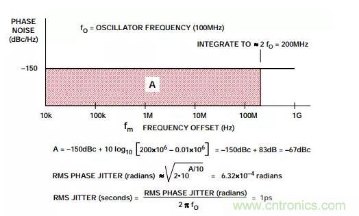 如何將振蕩器相位噪聲轉(zhuǎn)換為時間抖動？這個方法很簡單！