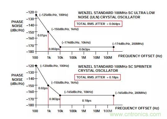 如何將振蕩器相位噪聲轉(zhuǎn)換為時間抖動？這個方法很簡單！