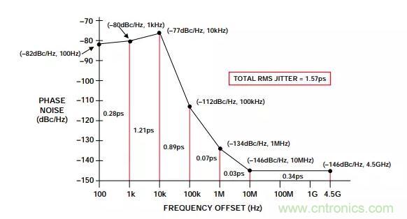 如何將振蕩器相位噪聲轉(zhuǎn)換為時間抖動？這個方法很簡單！