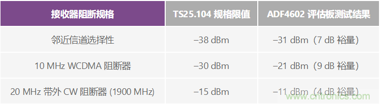 通過 3G Femto 基站的模擬前端實(shí)現(xiàn)家庭無線連接