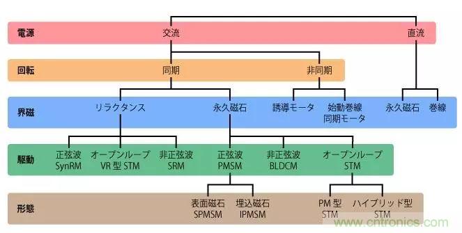 電機基礎知識：什么是馬達？